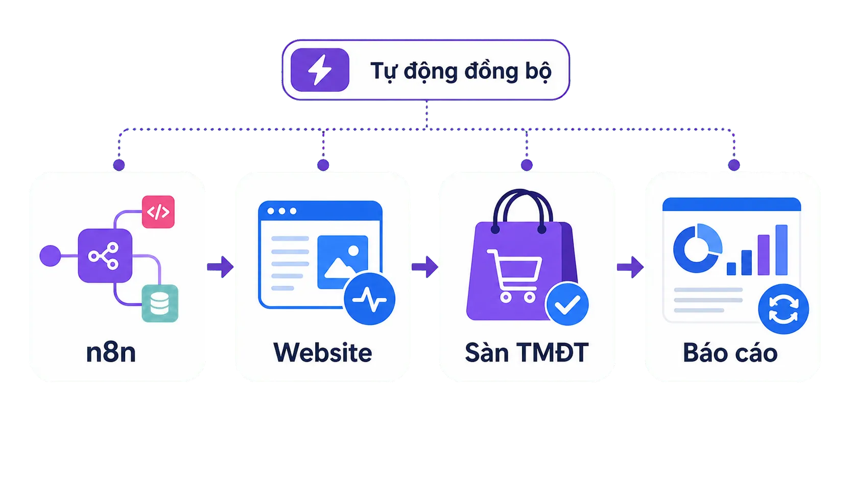 Luồng vận hành kết nối n8n, website, sàn thương mại điện tử và báo cáo